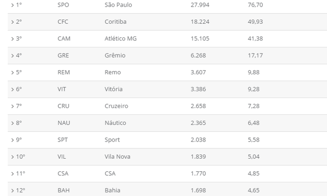 Ranking dos clubes que mais cresceram no primeiro semestre de 2016