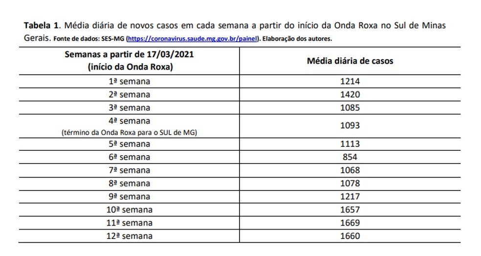Tabela mostra média semanal de casos durante a onda roxa no Sul de Minas — Foto: Divulgação/Unifal