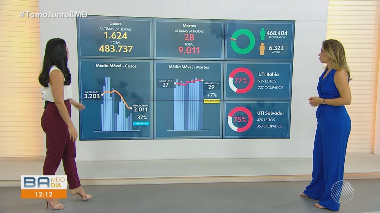 Bahia tem 9001 mortes provocadas pelo coronavírus; veja dados da pandemia no estado