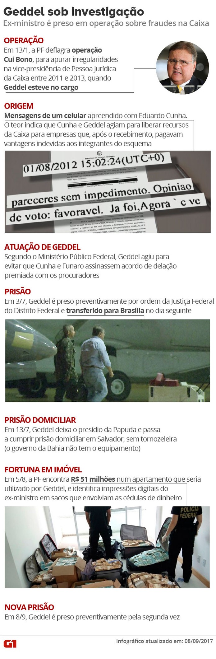 Geddel sob investigação - Operações Cui Bono e Tesouro Perdido
