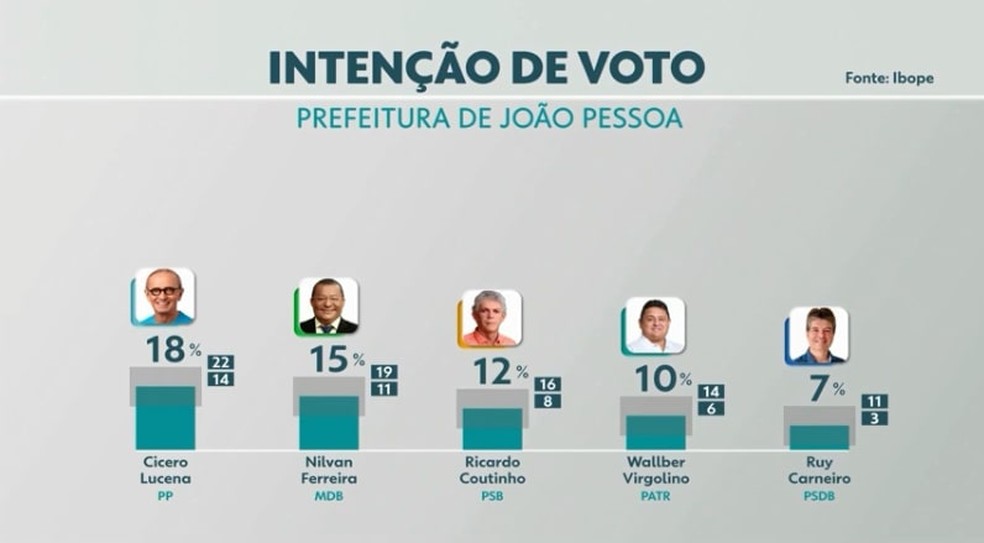 Eleições 2020: intenção de voto para prefeito de João Pessoa — Foto: TV Cabo Branco/Reprodução