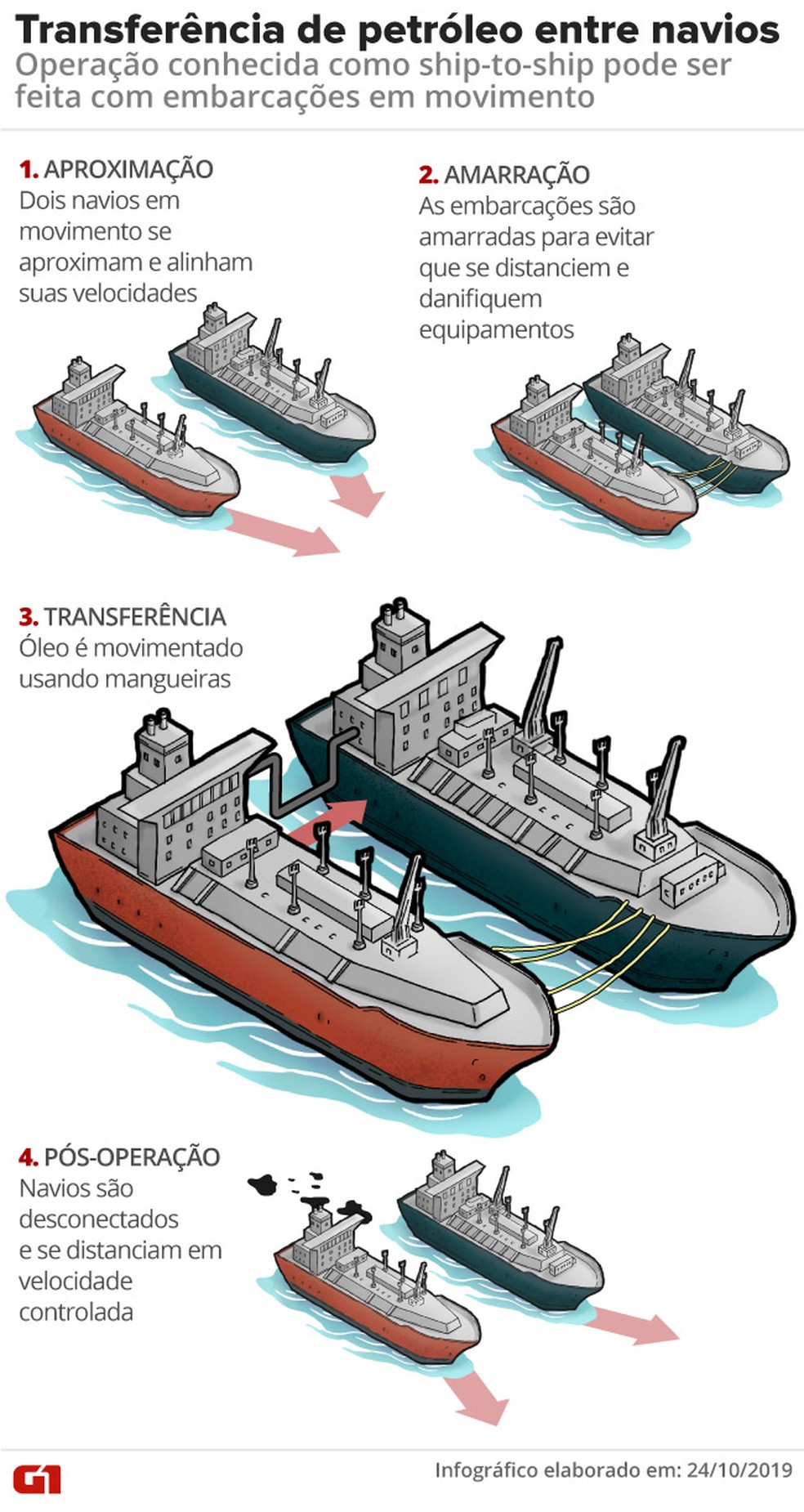 Transferência de petróleo entre navios — Foto: Arte/G1