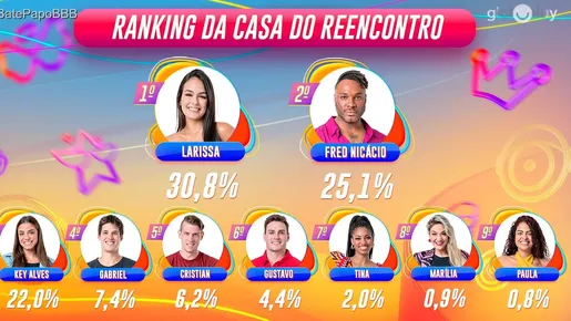 Key ficou só 3 pontos percentuais atrás de Fred Nicácio; veja ranking
