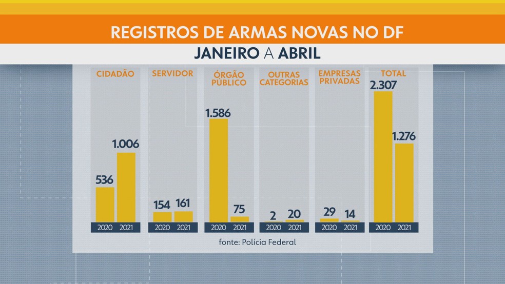 Registro de armas novas no DF, de janeiro a abril de 2020 e 2021 — Foto: TV Globo/Reprodução