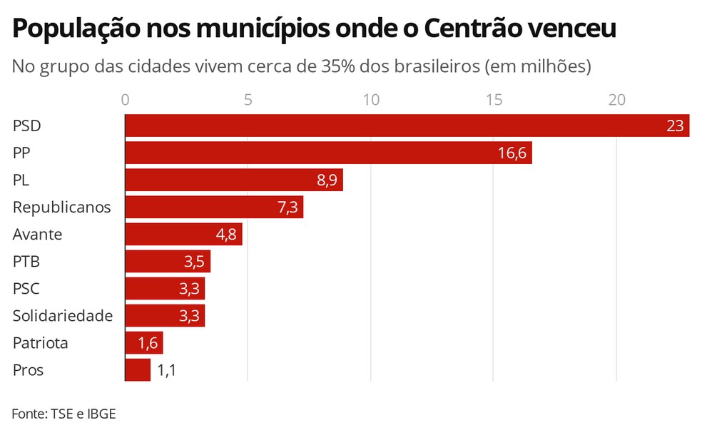 População nos municípios onde o Centrão venceu — Foto: Arte/G1