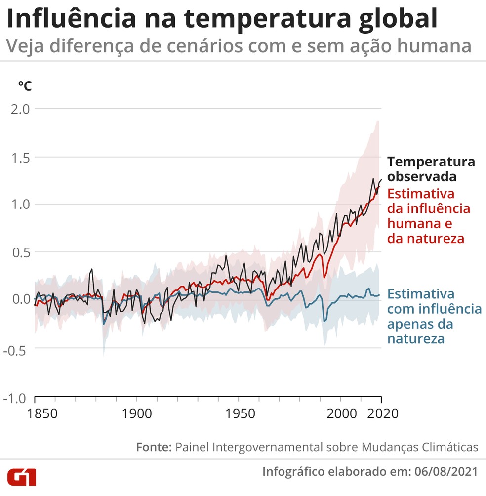 Influência na temperatura global — Foto: Elcio Horiuchi/G1