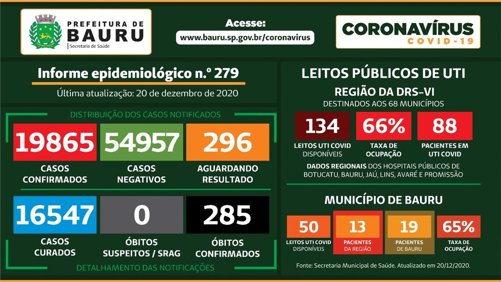 Bauru chega a 285 mortes por Covid-19  — Foto: Prefeitura de Bauru /Divulgação 