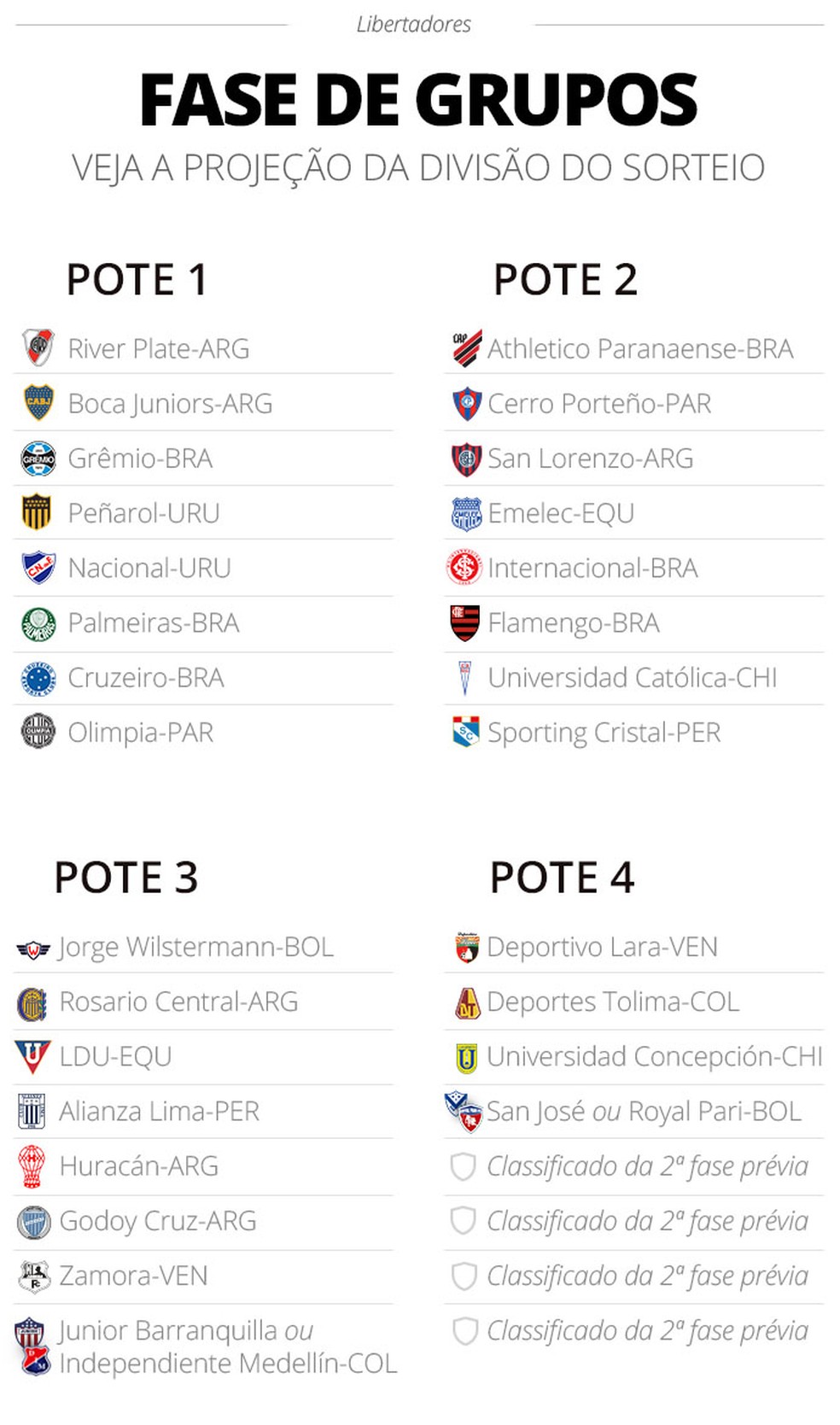 Divisão dos potes da fase de grupos da Libertadores — Foto: Infoesporte