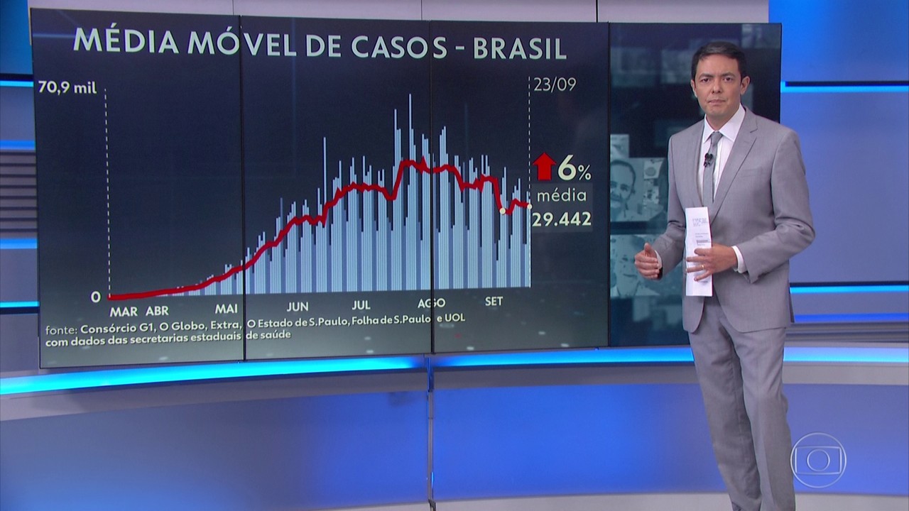 Brasil registra 906 mortes por Covid em 24 horas