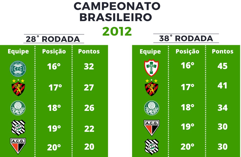  Pontuação Série A de 2012 — Foto: GloboEsporte.com