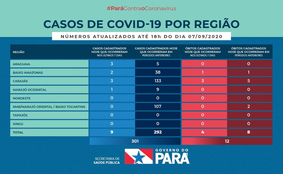 Dados Covid-19 Pará - 7 de setembro — Foto: Sespa