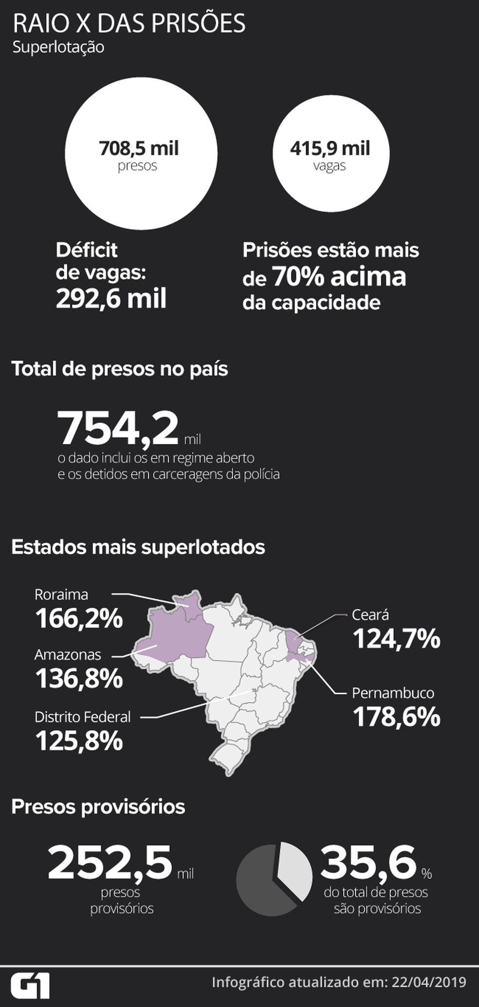 Raio X das prisÃµes no Brasil â Foto: Guilherme Gomes/G1