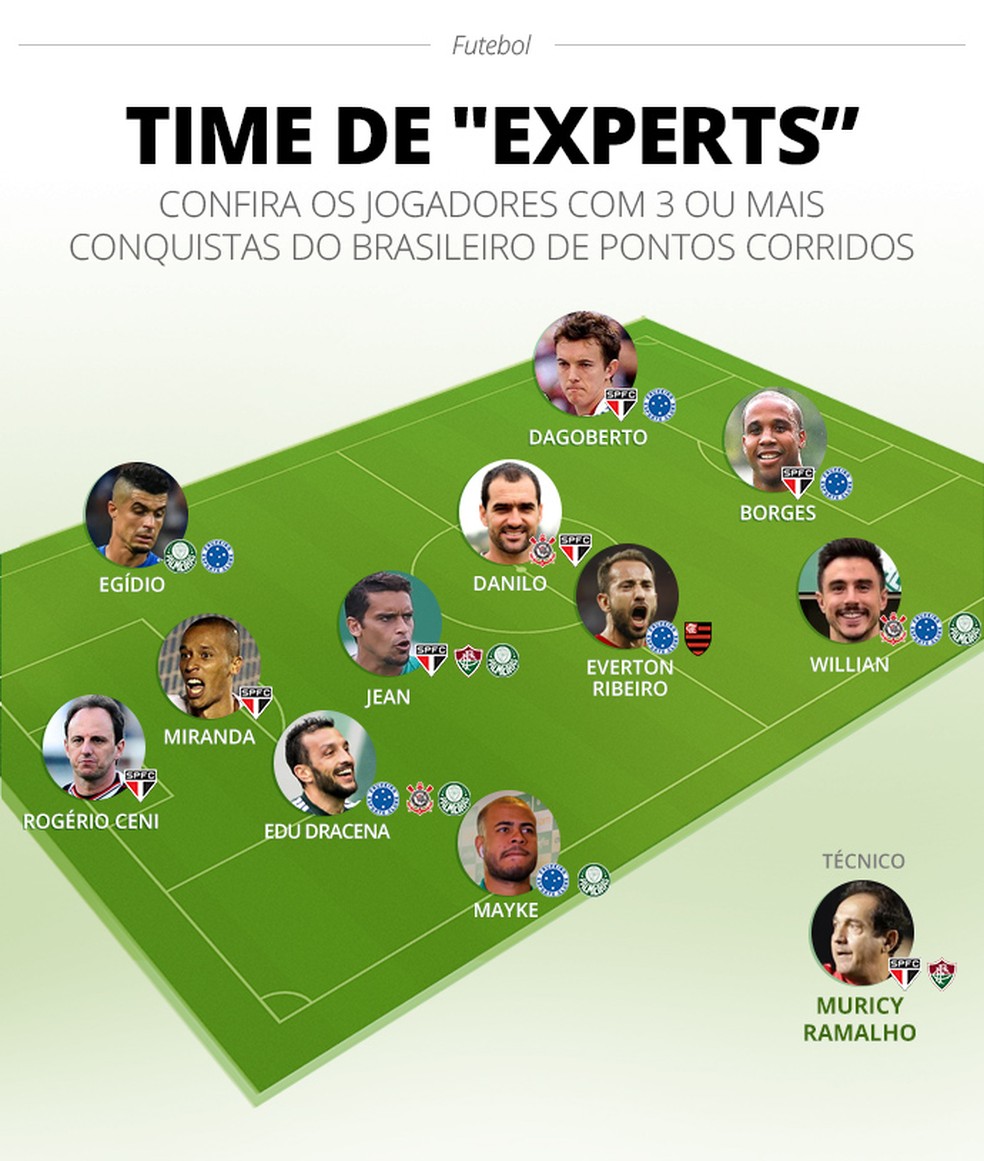 Time de "experts" dos pontos corridos do Campeonato Brasileiro — Foto: GloboEsporte.com