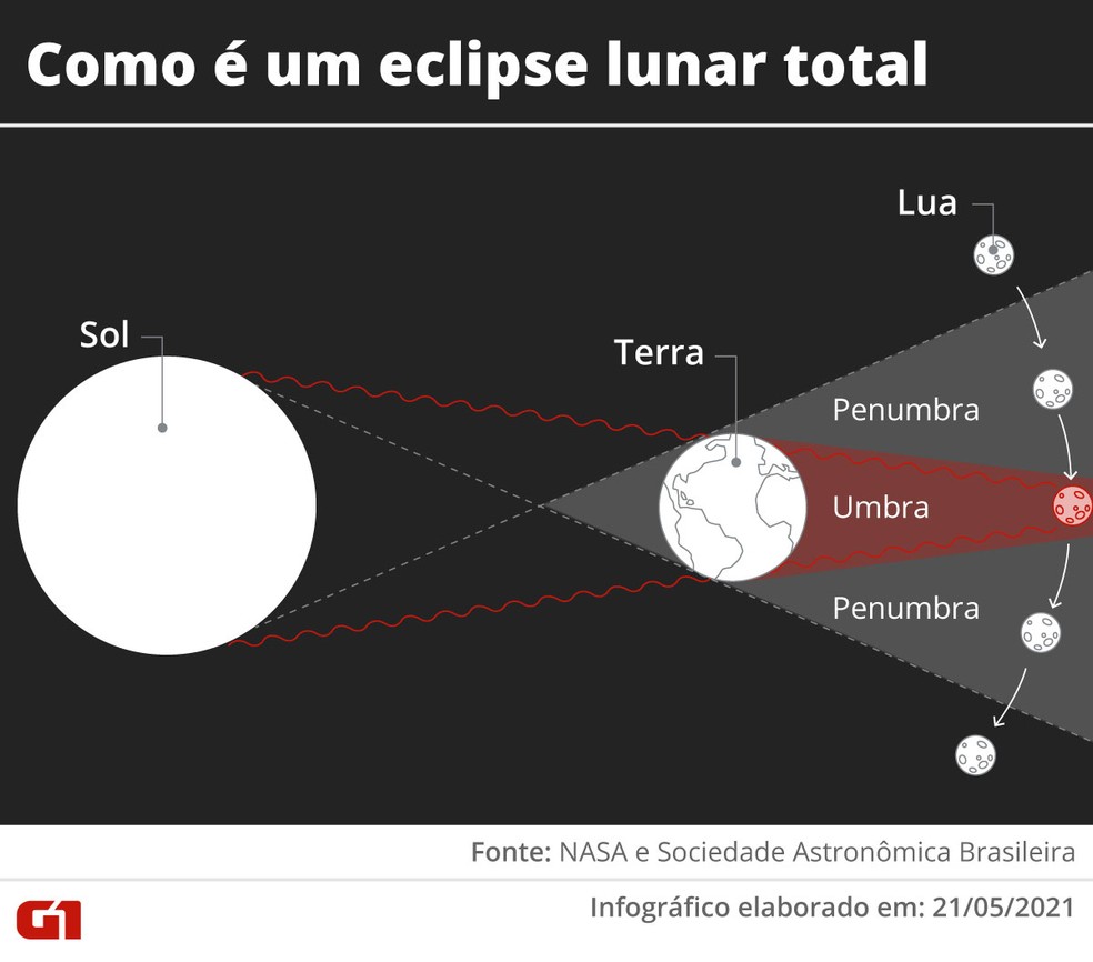 Como é um eclipse lunar total — Foto: g1