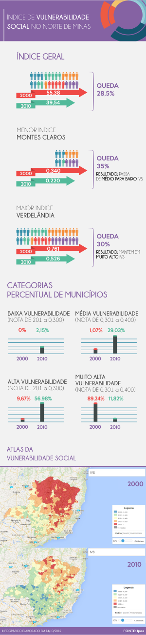 Infográfico - vulnerabilidade social no Norte de Minas. (Foto: Editoria de Arte/G1 Grande Minas)