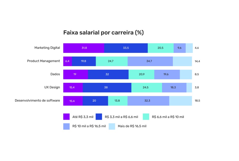 Faixa salarial por carreira digital — Foto: Reprodução