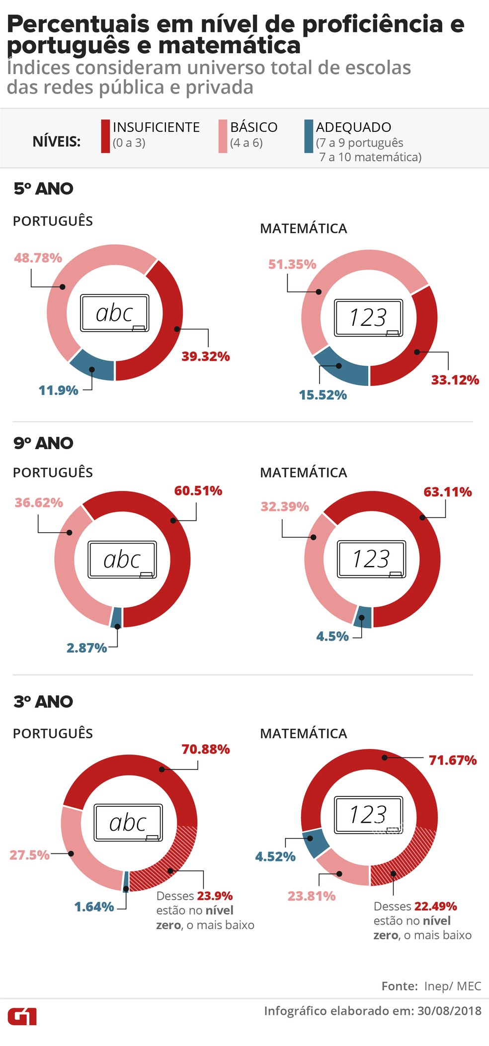 Dados do Saeb 2017 mostram mÃ©dias de proficiÃªncia e portuguÃªs e matemÃ¡tica  (Foto: Karina Almeida e Juliane Souza/ G1)