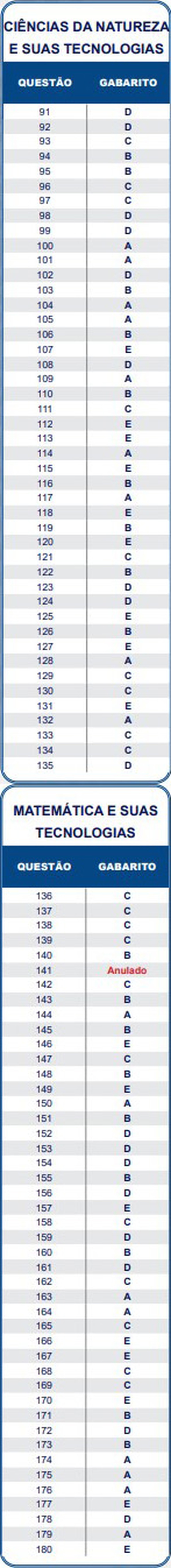 Gabarito do Enem 2022 - 2 dia - Prova Rosa  Foto: Reproduo/Inep