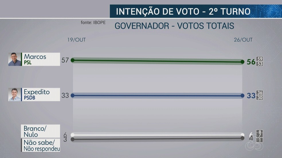 Ibope para governador de Rondônia - votos totais — Foto: Reprodução/Rede Amazônica