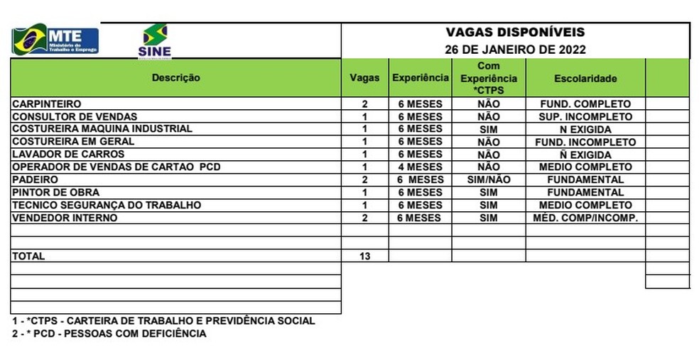 Sine oferta 13 vagas de emprego para esta quarta-feira (26) — Foto: Divulgação/Sine Acre