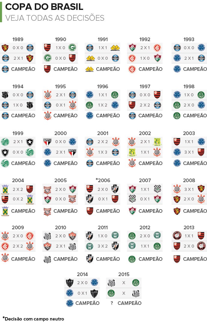 Quem decide fora de casa costuma levar a melhor em finais de Copa do Brasil