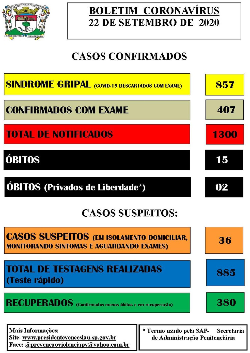 Casos de coronavírus em Presidente Venceslau, em 22 de setembro — Foto: Divulgação