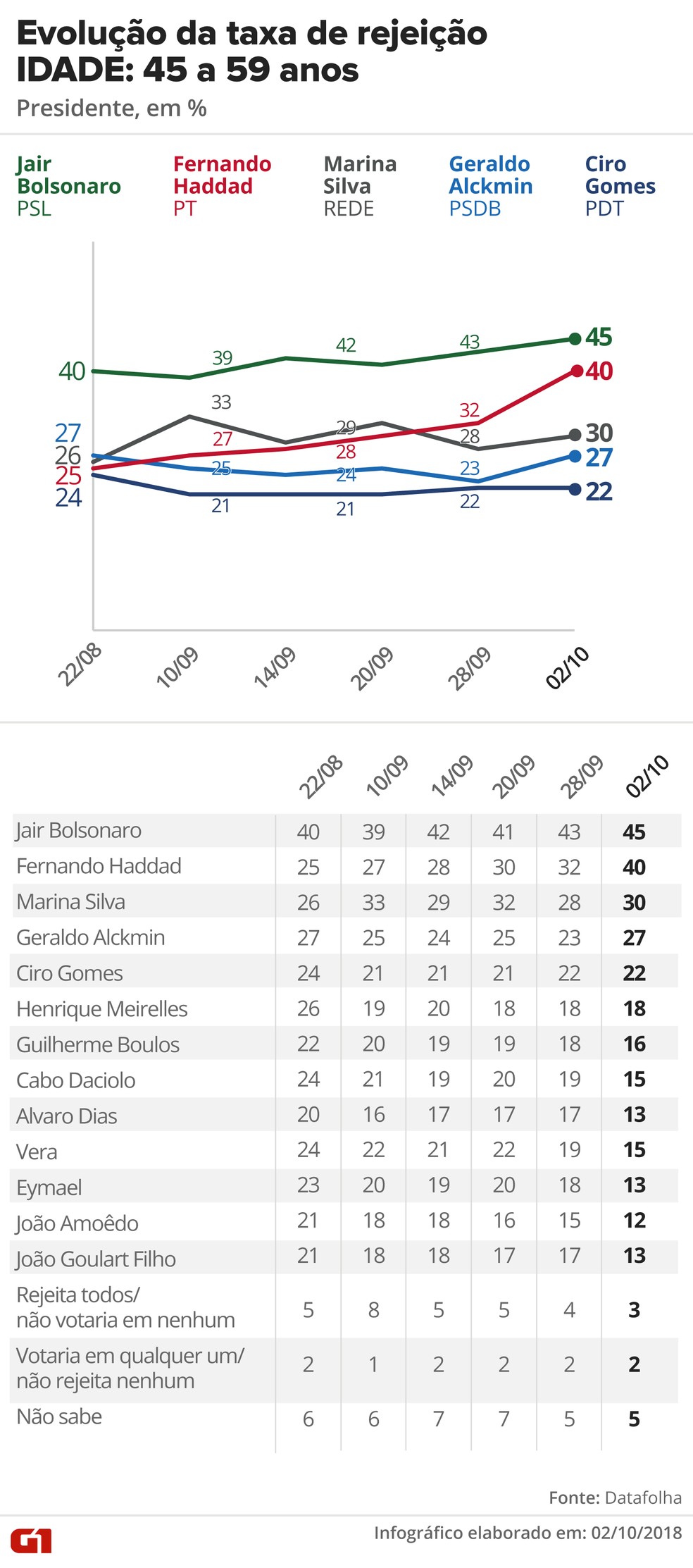 Pesquisa Datafolha, 2/10 para presidente - Rejeição - Idade: 45 a 59 anos — Foto: G1 Arte
