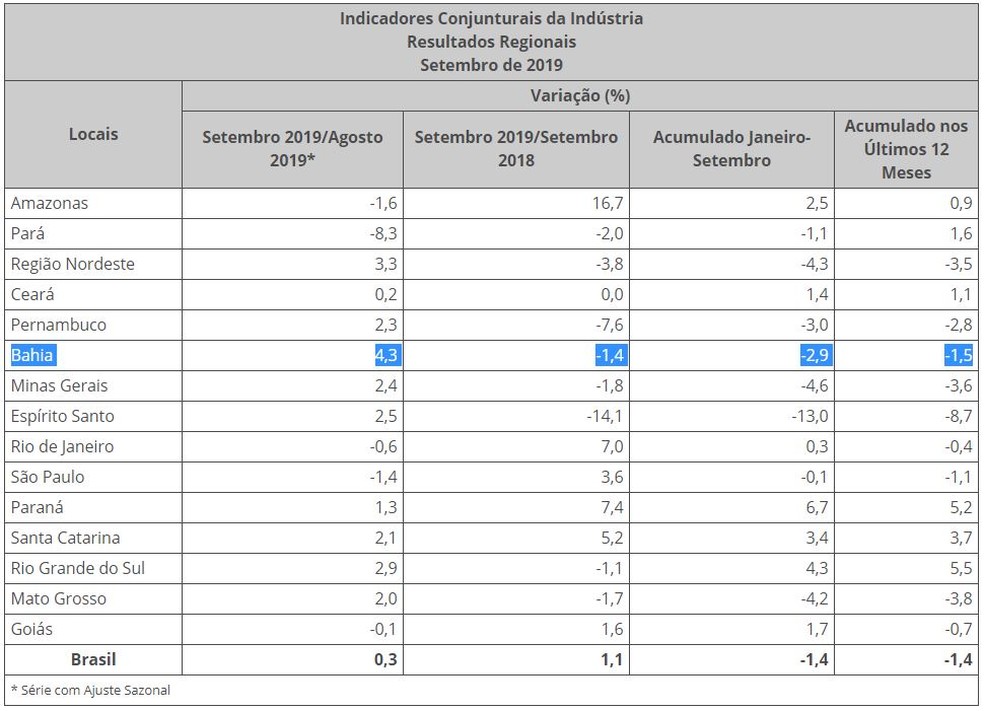 Variações da produção industrial brasileira e regional em setembro de 2019 — Foto: Divulgação/IBGE
