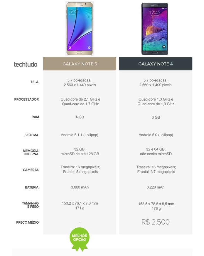 Tabela comparativo de especificações entre o Galaxy Note 4 e o Galaxy Note 5 (Foto: Arte/TechTudo)