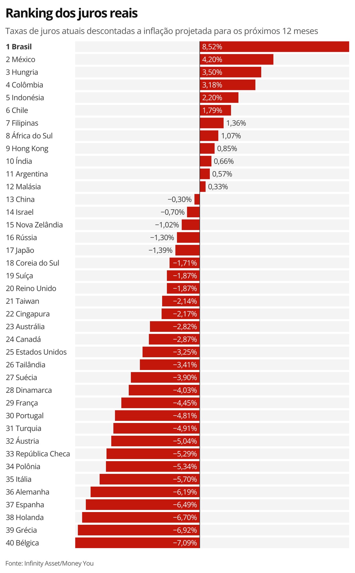 Líder del ranking mundial de tasas de interés reales, Brasil tiene más del doble de la tasa del 2° lugar |  Economía