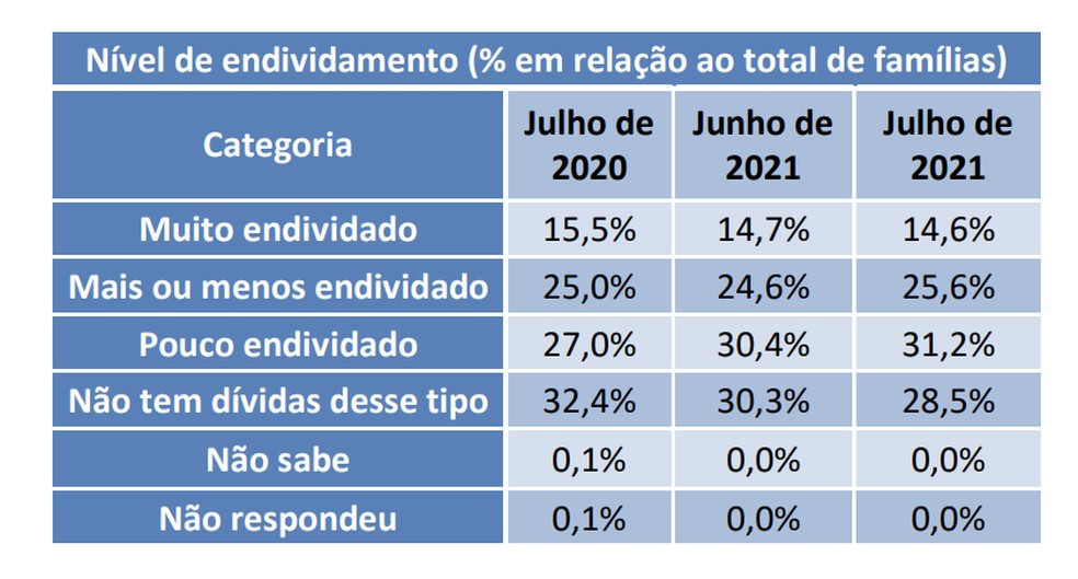 Nível de endividamento do brasileiro em julho de 2021 — Foto: Divulgação/CNC