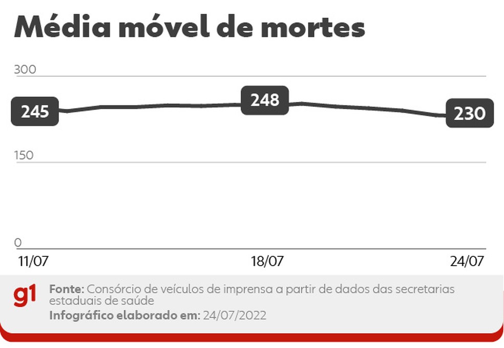 Média móvel de óbitos por Covid no Brasil nos últimos 14 dias. A variação percentual leva em conta a comparação entre os números das duas pontas do período — Foto: Editoria de Arte/g1