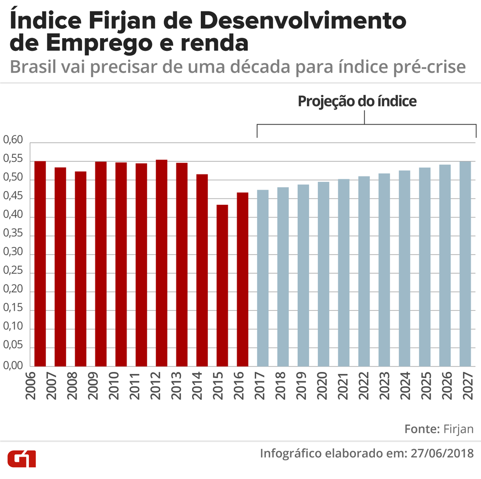 Crise custou mais de uma década ao desenvolvimento do mercado de trabalho formal dos municípios brasileiros, segundo a Firjan. (Foto: Roberta Jaworski/G1)