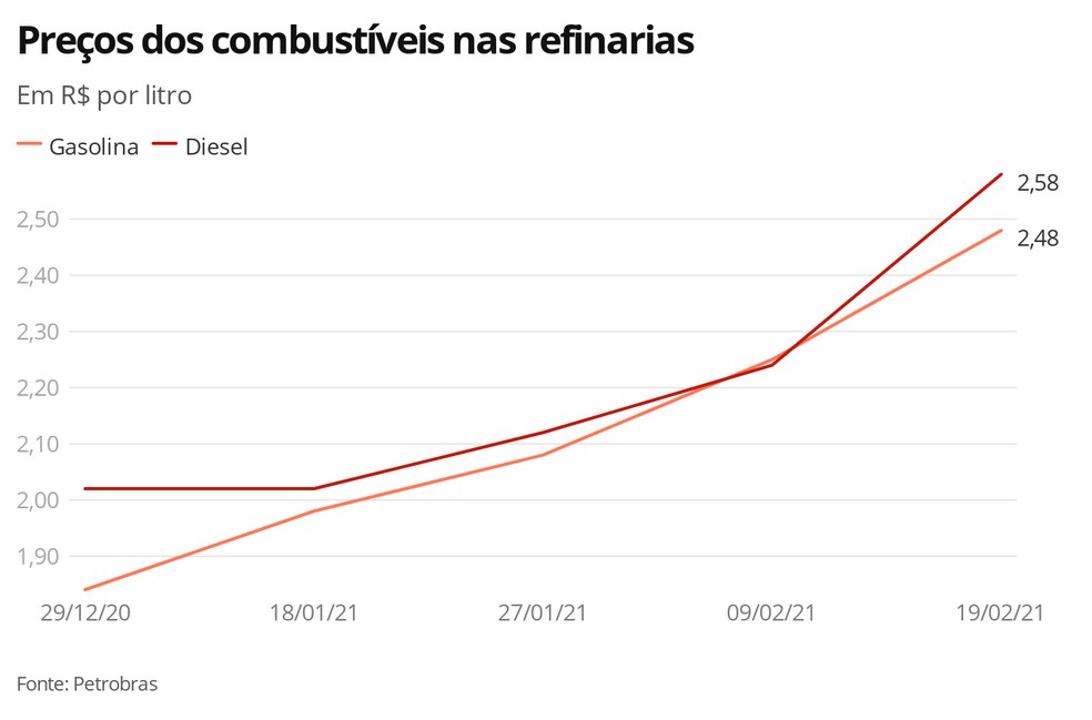 Preços da gasolina e do diesel — Foto: Economia G1