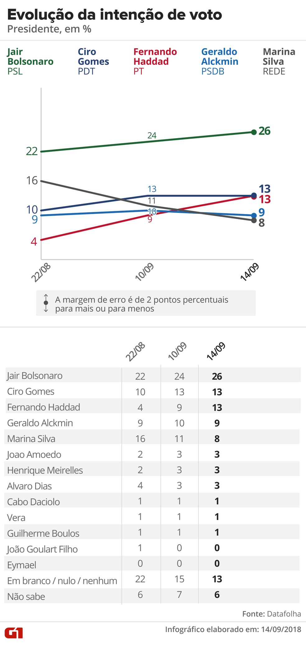 Datafolha - 14 de setembro - evolução da intenção de votos para presidente — Foto: Arte/G1