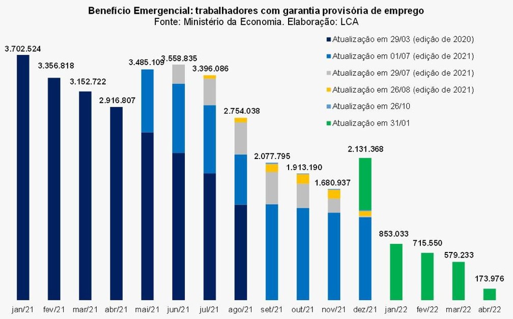 Número de trabalhadores com estabilidade provisória no emprego — Foto: Reprodução