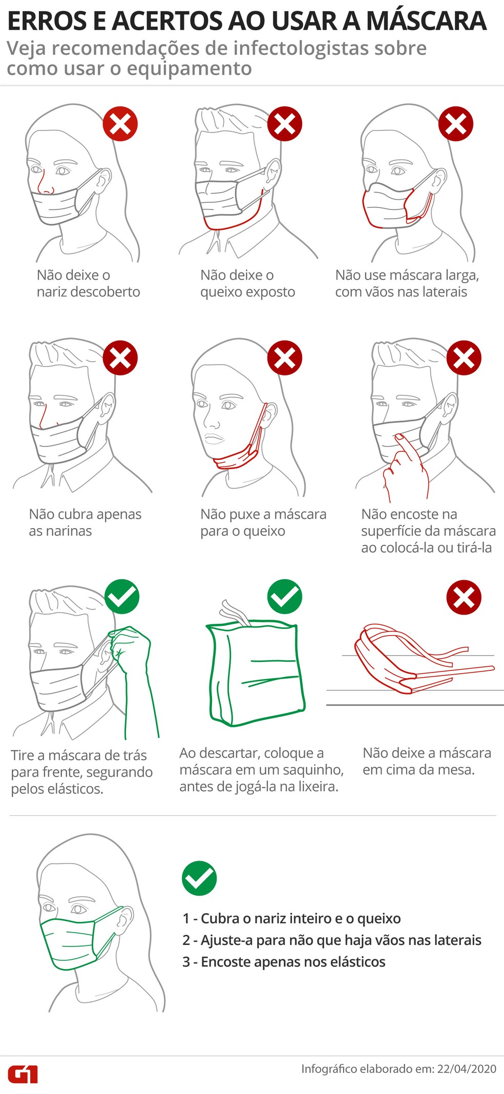 Erros e acertos no uso da máscara de proteção contra o coronavírus — Foto: Arte/G1