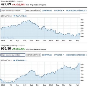 Comparação das ações da Apple com as do Google no período de um ano (Foto: Reprodução Internet)