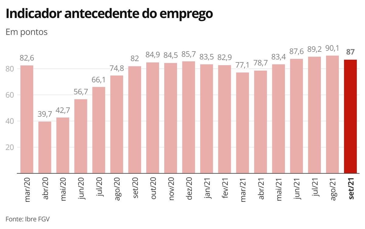 Turbulências pesam contra recuperação do emprego, diz FGV