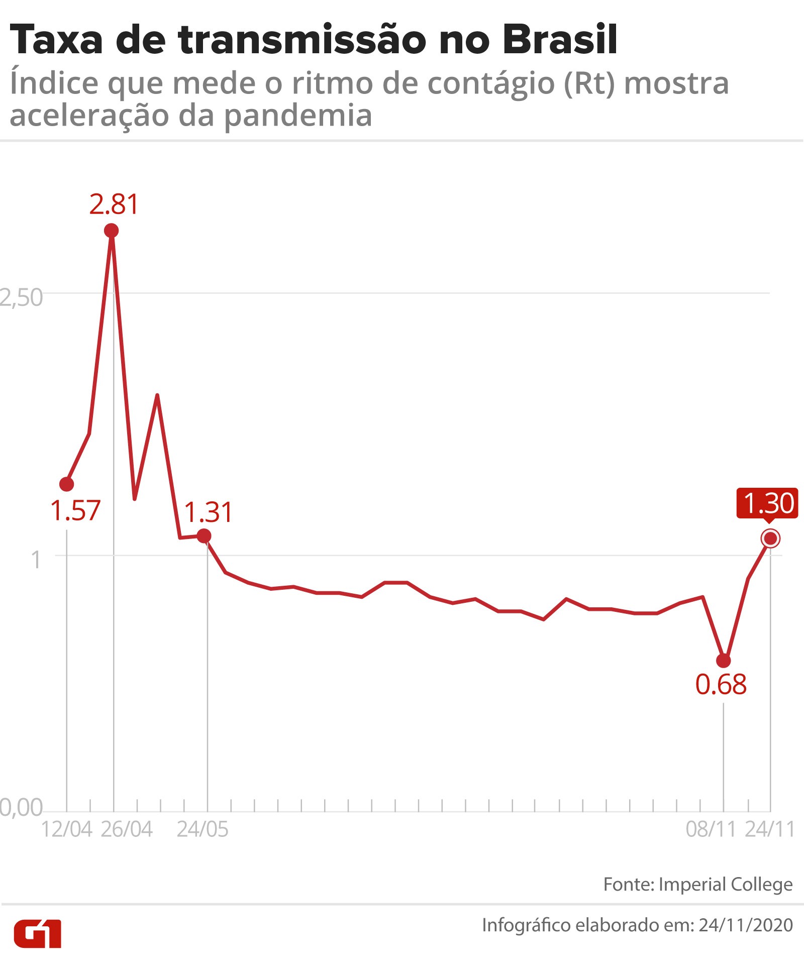 Taxa de transmissÃ£o da Covid-19 no Brasil Ã© a maior desde maio, aponta Imperial College