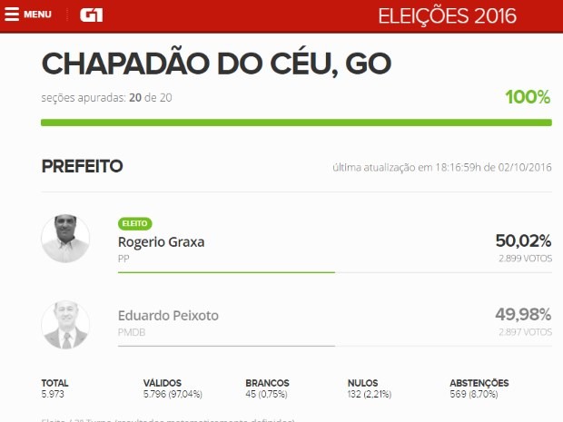 Resultado da eleição para prefeito de Chapadão do Céu, em Goiás (Foto: G1)