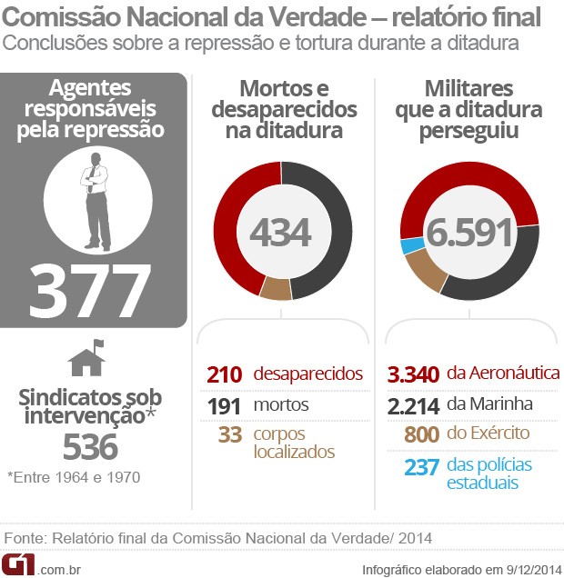 LISTA DOS 377 AGENTES DO ESTADO APONTADOS COMO RESPONSÁVEIS POR CRIMES  DURANTE A DITADURA MILITAR - Documentos Revelados