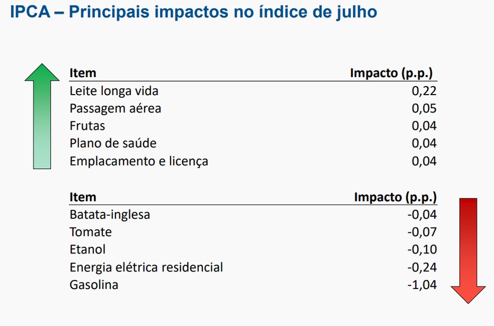 IPCA – Principais impactos no índice de julho — Foto: Divulgação/IBGE