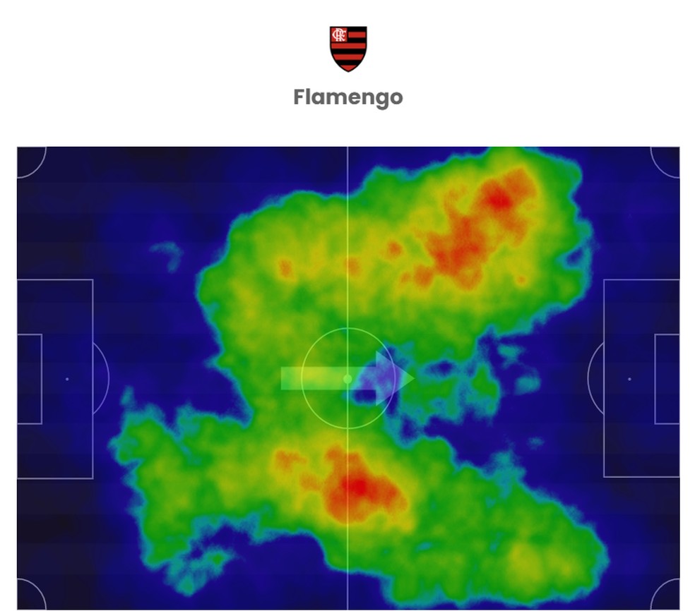 Flamengo dominou as laterais com forte marcação no campo adversário — Foto: Footstats