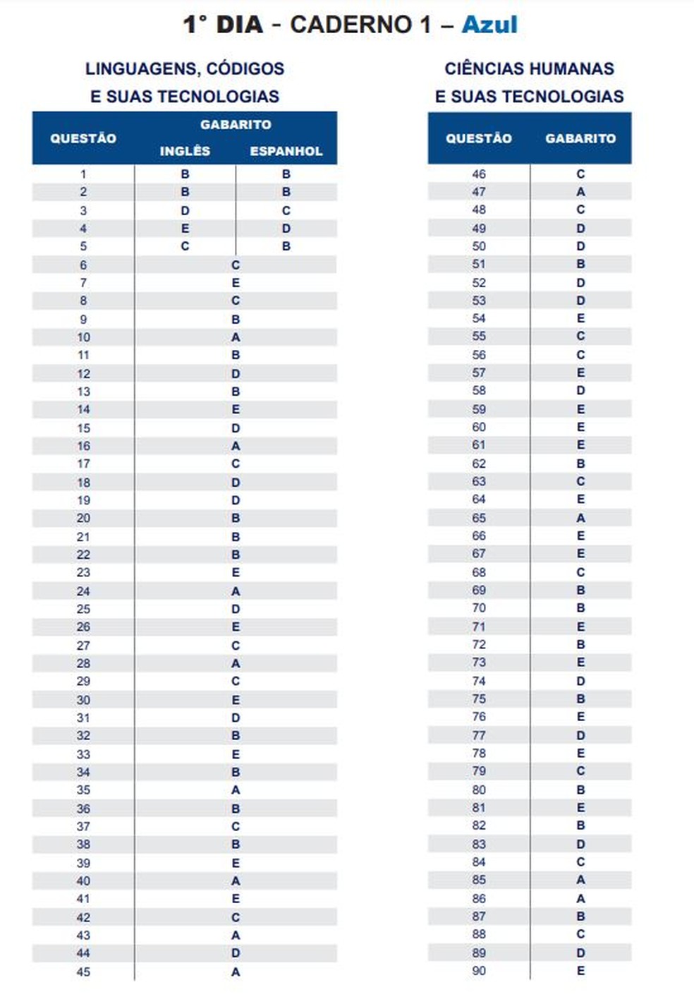 Enem 2018 - Gabarito do 1º dia de prova - Prova Azul — Foto: Reprodução