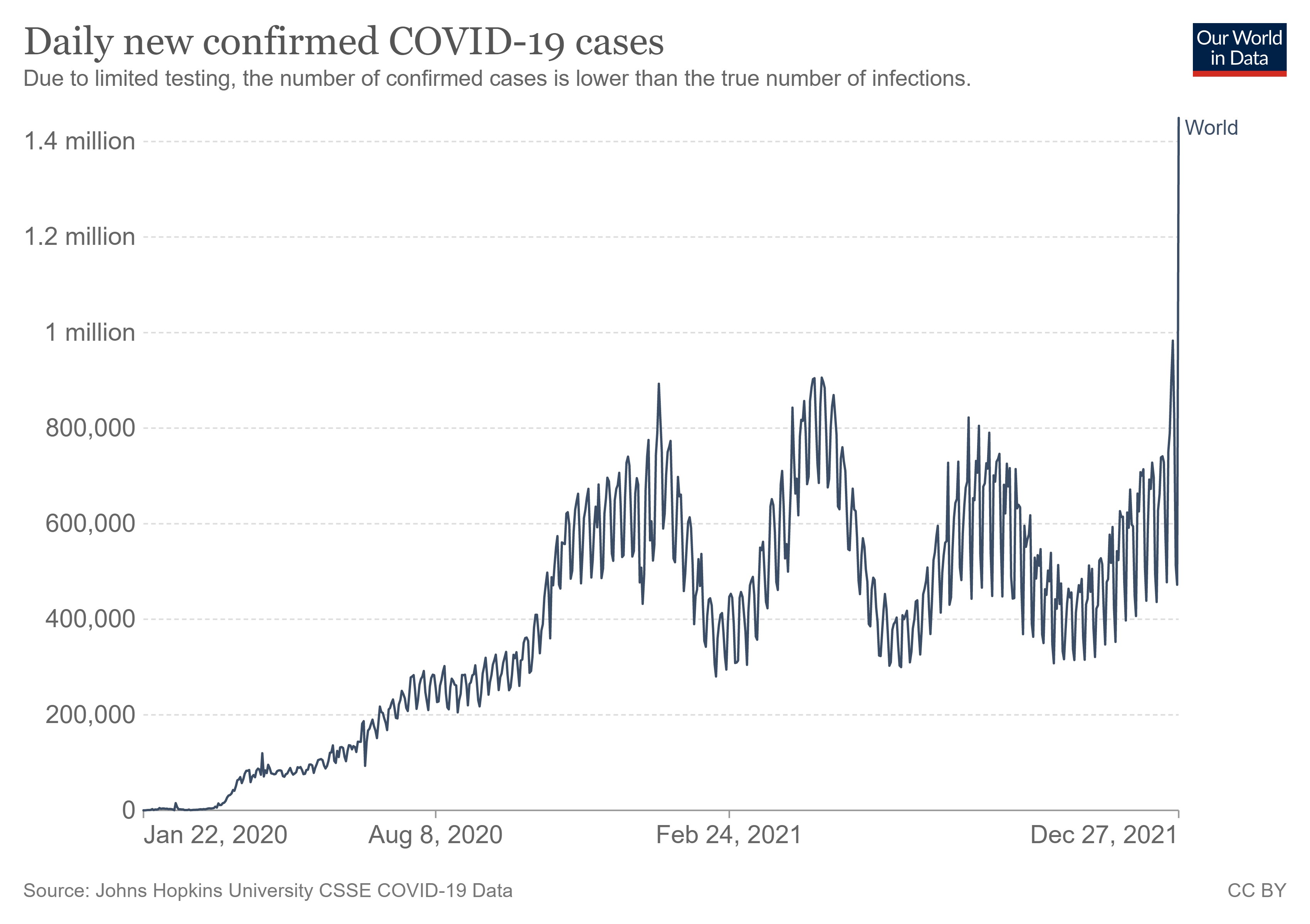 Pela primeira vez, mundo registra mais de 1 milhão de casos de Covid em um único dia thumbnail