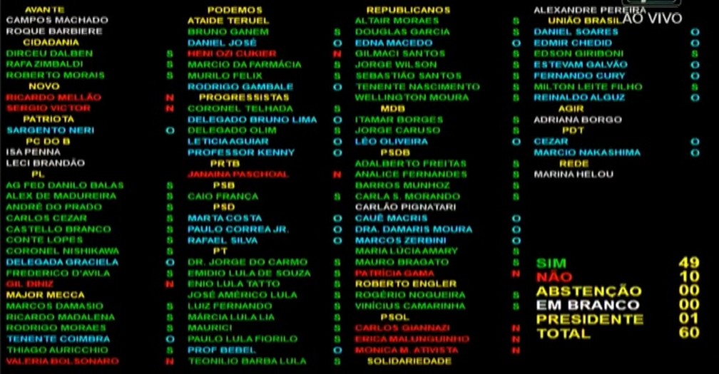 Votos dos deputados estaduais de SP ao projeto que aumentou os próprios salários até 2025. — Foto: Reprodução/Alesp/Youtube