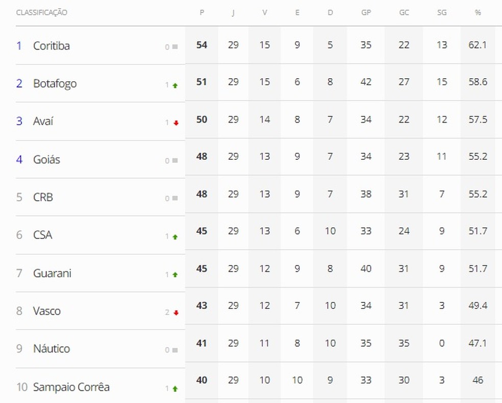 Classificação do CRB após a 29ª rodada do Brasileiro — Foto: ge