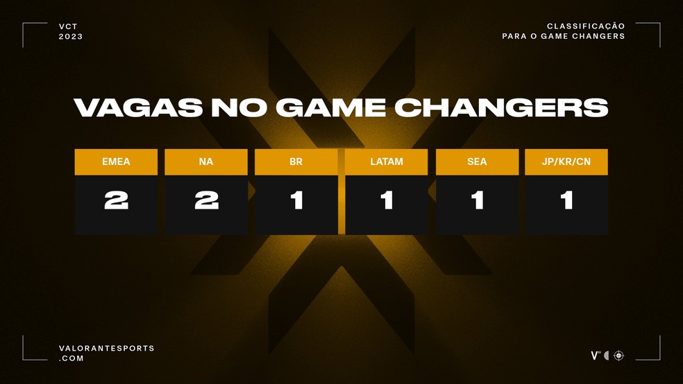 Vagas para o Game Changers — Foto: Divulgação