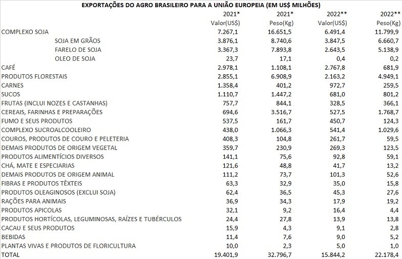 Exportações do agronegócio brasileiro para a União Europeia (Foto: Ministério da Agricultura)